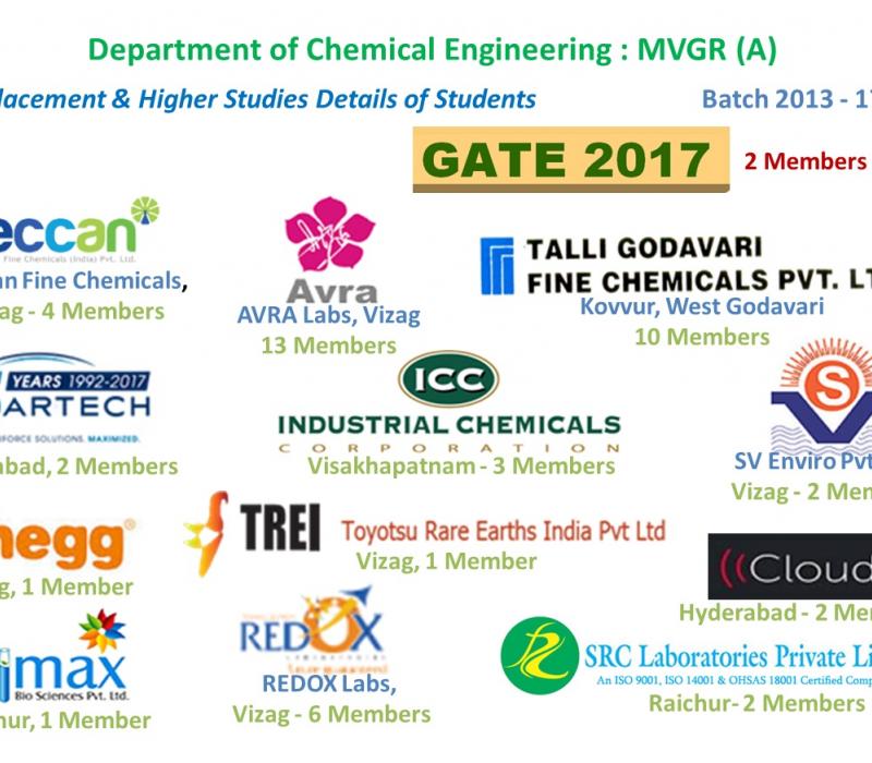 Placements-2017